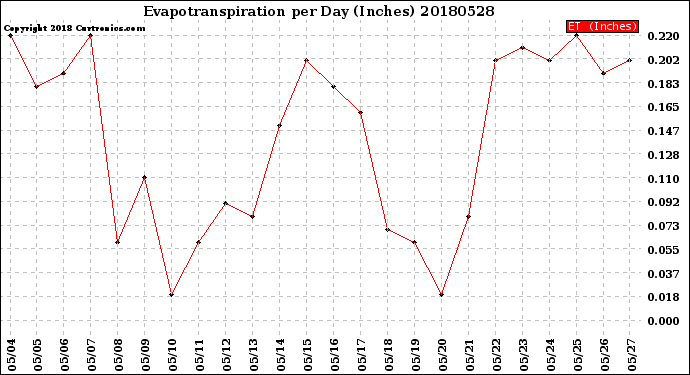 Milwaukee Weather Evapotranspiration<br>per Day (Inches)