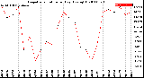 Milwaukee Weather Evapotranspiration<br>per Day (Ozs sq/ft)