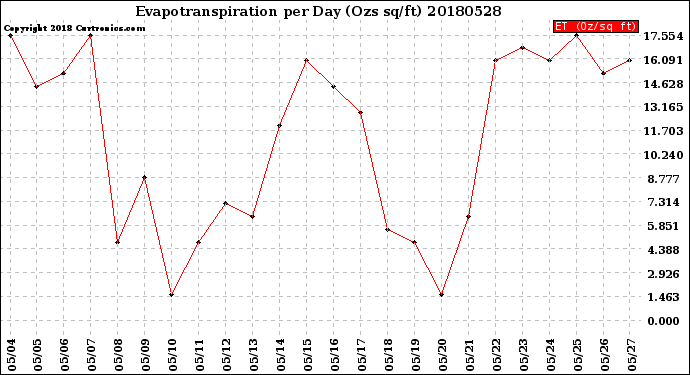 Milwaukee Weather Evapotranspiration<br>per Day (Ozs sq/ft)