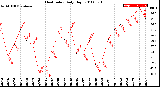 Milwaukee Weather Heat Index<br>Daily High