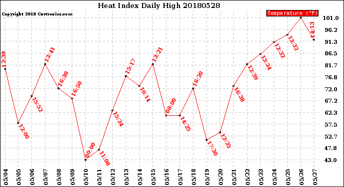 Milwaukee Weather Heat Index<br>Daily High