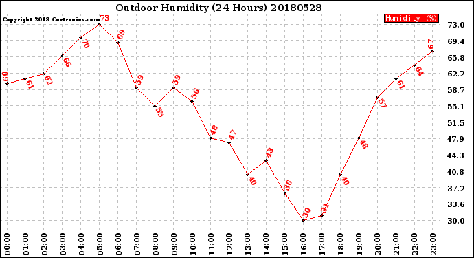 Milwaukee Weather Outdoor Humidity<br>(24 Hours)