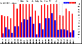 Milwaukee Weather Outdoor Humidity<br>Daily High/Low