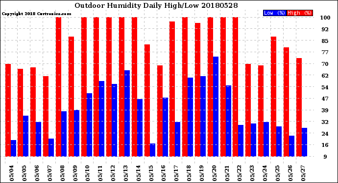 Milwaukee Weather Outdoor Humidity<br>Daily High/Low