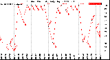 Milwaukee Weather Outdoor Humidity<br>Daily High