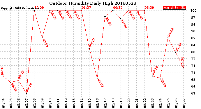 Milwaukee Weather Outdoor Humidity<br>Daily High