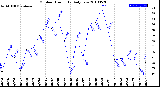 Milwaukee Weather Outdoor Humidity<br>Daily Low