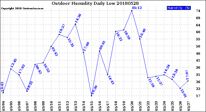 Milwaukee Weather Outdoor Humidity<br>Daily Low