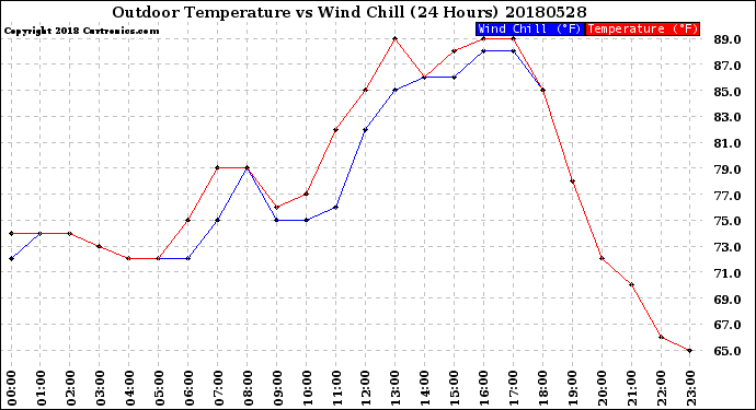 Milwaukee Weather Outdoor Temperature<br>vs Wind Chill<br>(24 Hours)