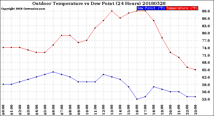 Milwaukee Weather Outdoor Temperature<br>vs Dew Point<br>(24 Hours)