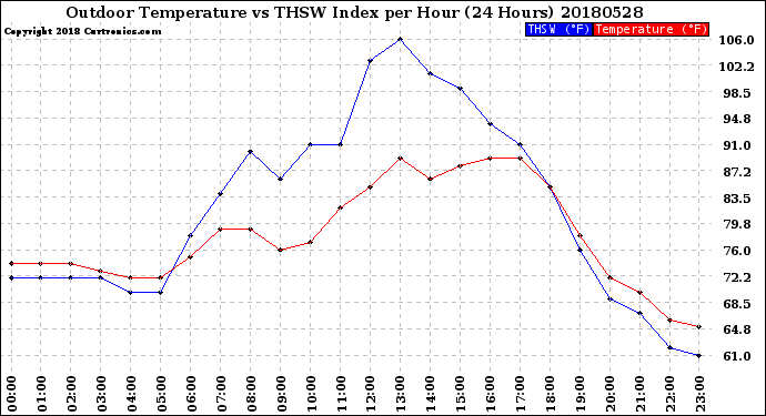 Milwaukee Weather Outdoor Temperature<br>vs THSW Index<br>per Hour<br>(24 Hours)