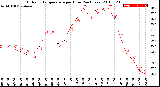 Milwaukee Weather Outdoor Temperature<br>per Hour<br>(24 Hours)