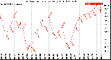 Milwaukee Weather Outdoor Temperature<br>Daily High
