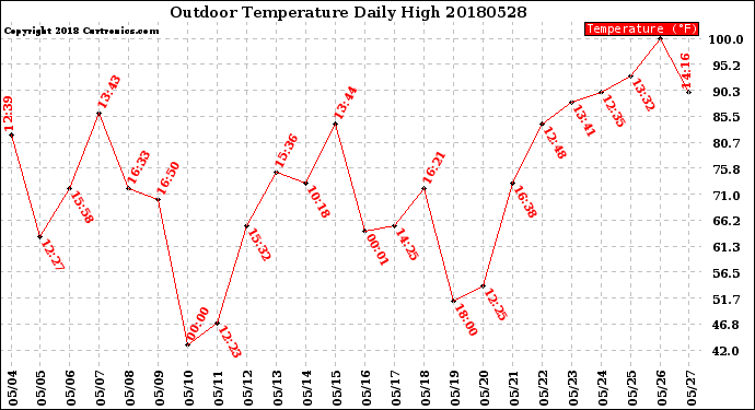 Milwaukee Weather Outdoor Temperature<br>Daily High