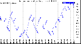 Milwaukee Weather Outdoor Temperature<br>Daily Low