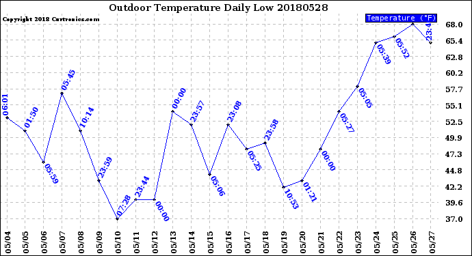 Milwaukee Weather Outdoor Temperature<br>Daily Low