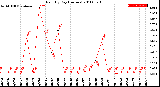 Milwaukee Weather Rain<br>By Day<br>(Inches)