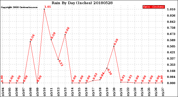 Milwaukee Weather Rain<br>By Day<br>(Inches)