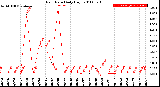 Milwaukee Weather Rain Rate<br>Daily High