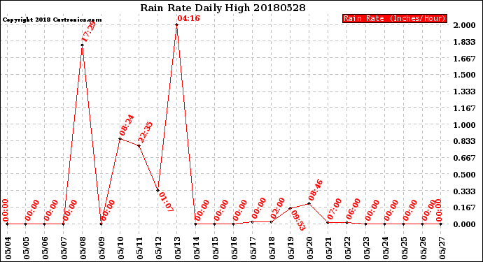 Milwaukee Weather Rain Rate<br>Daily High