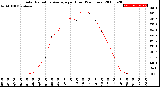 Milwaukee Weather Solar Radiation Average<br>per Hour<br>(24 Hours)