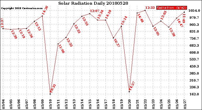 Milwaukee Weather Solar Radiation<br>Daily