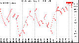 Milwaukee Weather THSW Index<br>Daily High