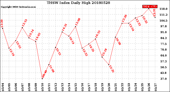 Milwaukee Weather THSW Index<br>Daily High