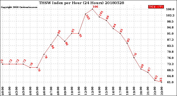 Milwaukee Weather THSW Index<br>per Hour<br>(24 Hours)
