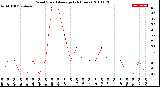 Milwaukee Weather Wind Speed<br>Average<br>(24 Hours)