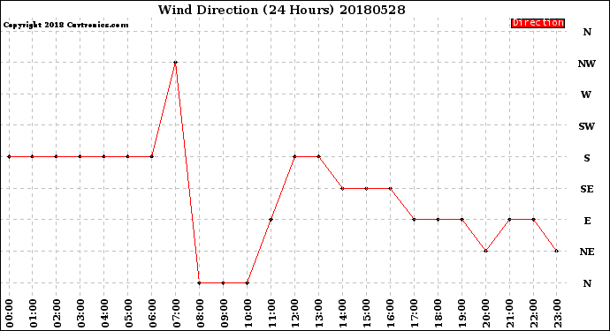Milwaukee Weather Wind Direction<br>(24 Hours)