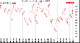 Milwaukee Weather Wind Speed<br>Daily High
