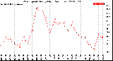 Milwaukee Weather Wind Speed<br>Hourly High<br>(24 Hours)