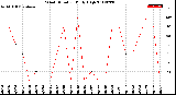 Milwaukee Weather Wind Direction<br>Daily High