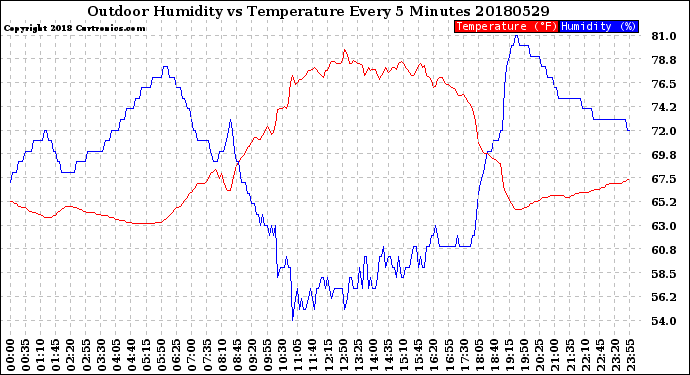 Milwaukee Weather Outdoor Humidity<br>vs Temperature<br>Every 5 Minutes