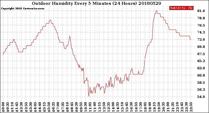 Milwaukee Weather Outdoor Humidity<br>Every 5 Minutes<br>(24 Hours)