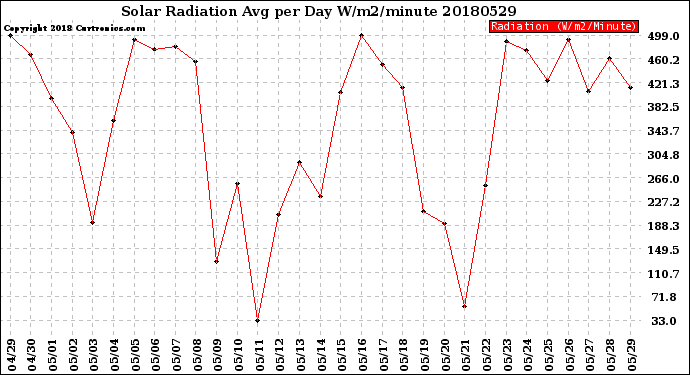 Milwaukee Weather Solar Radiation<br>Avg per Day W/m2/minute
