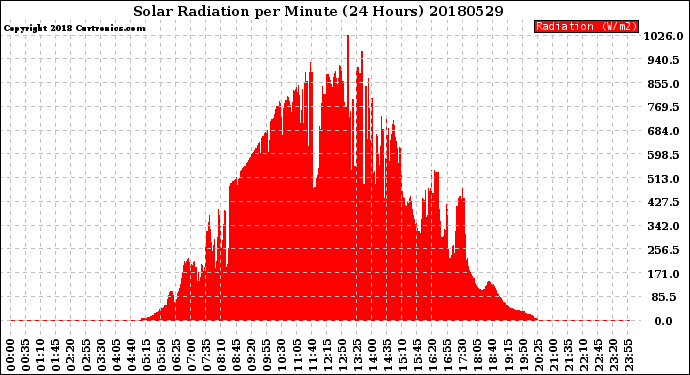 Milwaukee Weather Solar Radiation<br>per Minute<br>(24 Hours)