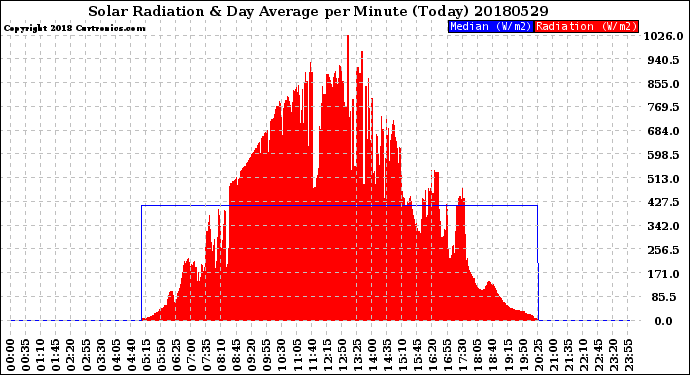 Milwaukee Weather Solar Radiation<br>& Day Average<br>per Minute<br>(Today)