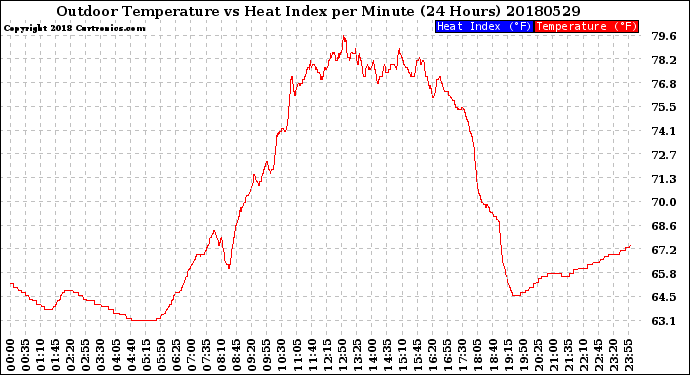 Milwaukee Weather Outdoor Temperature<br>vs Heat Index<br>per Minute<br>(24 Hours)