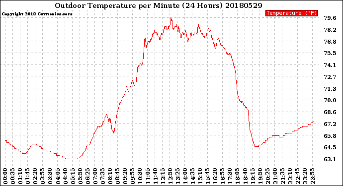 Milwaukee Weather Outdoor Temperature<br>per Minute<br>(24 Hours)