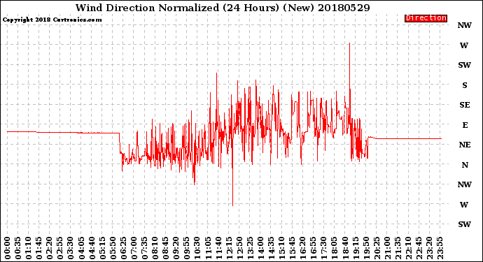 Milwaukee Weather Wind Direction<br>Normalized<br>(24 Hours) (New)
