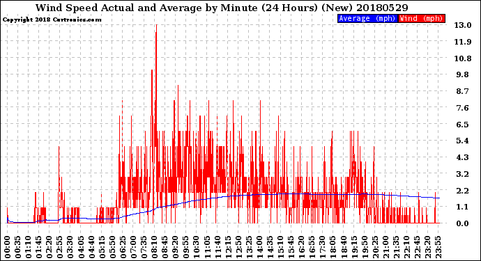 Milwaukee Weather Wind Speed<br>Actual and Average<br>by Minute<br>(24 Hours) (New)