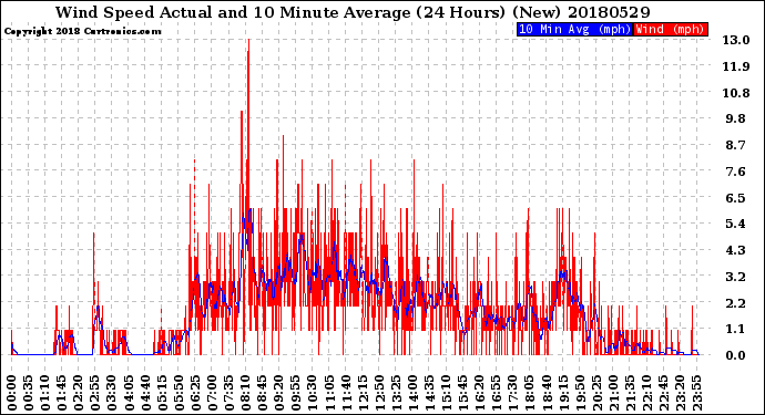 Milwaukee Weather Wind Speed<br>Actual and 10 Minute<br>Average<br>(24 Hours) (New)