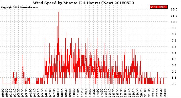 Milwaukee Weather Wind Speed<br>by Minute<br>(24 Hours) (New)
