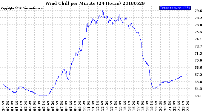Milwaukee Weather Wind Chill<br>per Minute<br>(24 Hours)