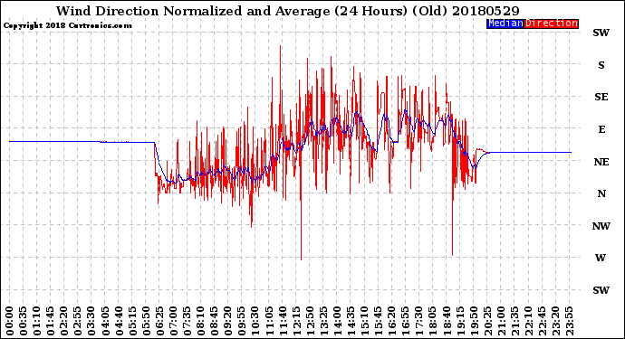Milwaukee Weather Wind Direction<br>Normalized and Average<br>(24 Hours) (Old)