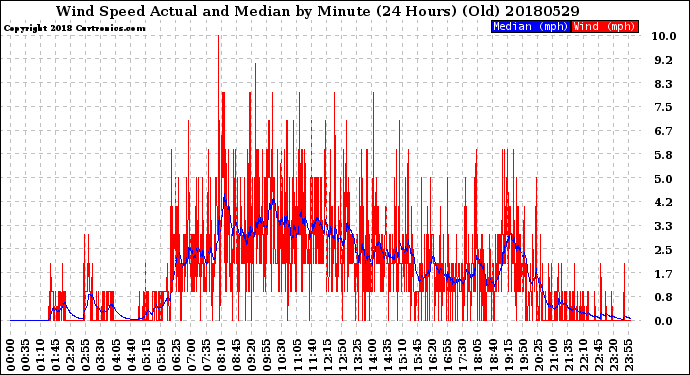 Milwaukee Weather Wind Speed<br>Actual and Median<br>by Minute<br>(24 Hours) (Old)