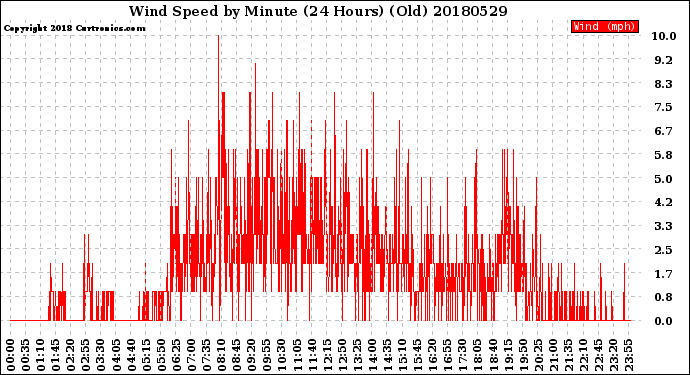 Milwaukee Weather Wind Speed<br>by Minute<br>(24 Hours) (Old)