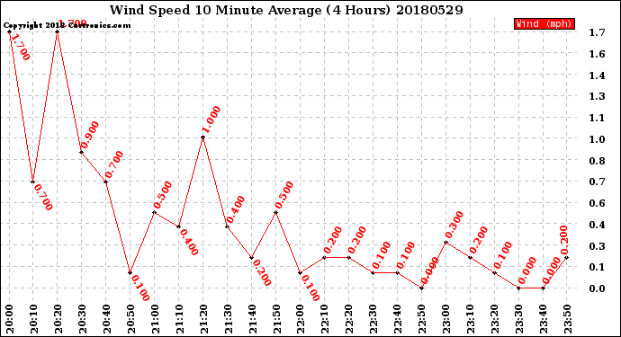 Milwaukee Weather Wind Speed<br>10 Minute Average<br>(4 Hours)